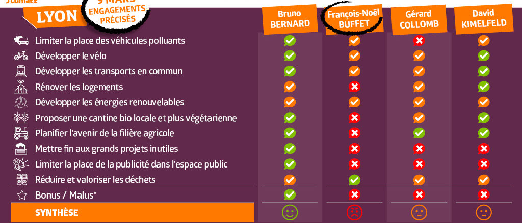 Quelle ambition climatique dans les programmes des candidats aux élections municipales?
